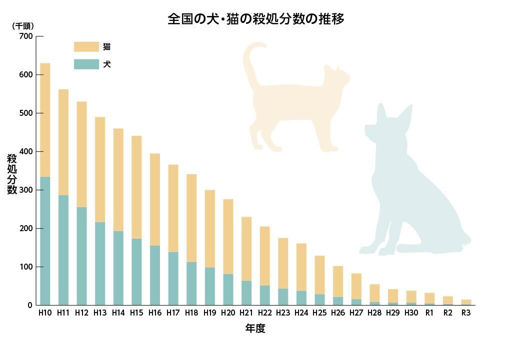 全国の犬・猫の殺処分数の推移